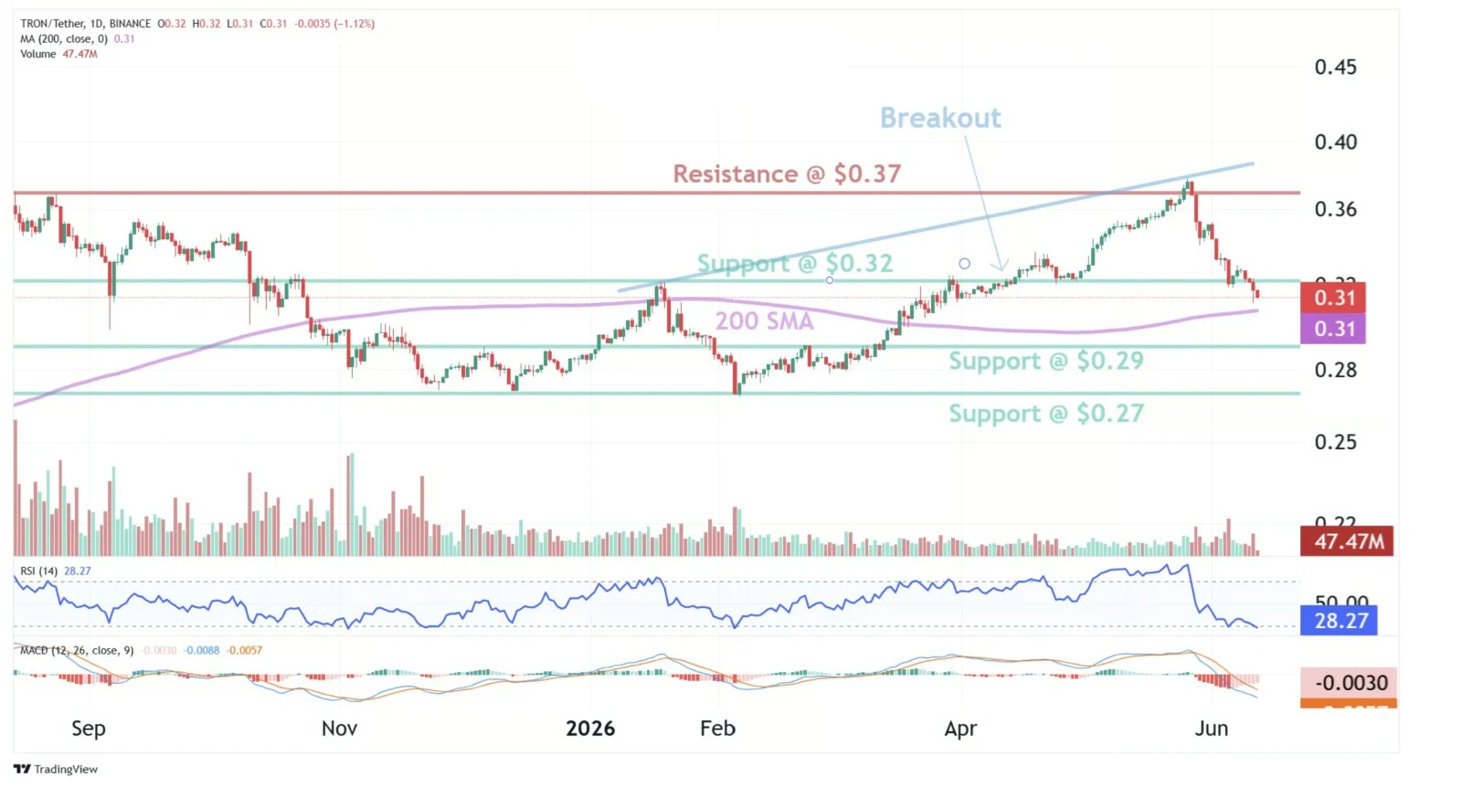 TRON price prediction