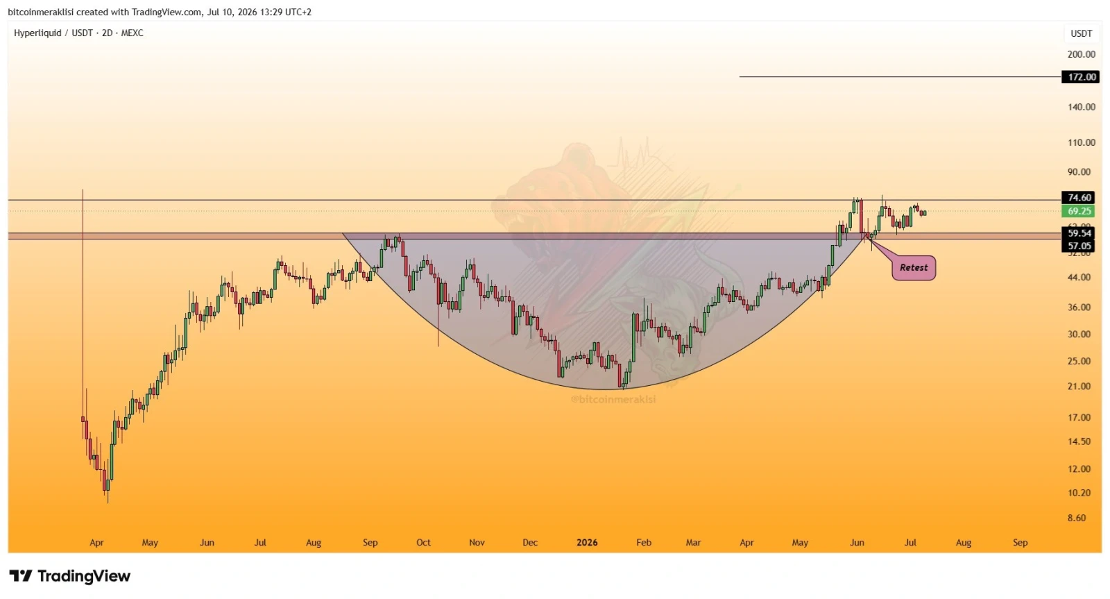 HYPE price prediction
