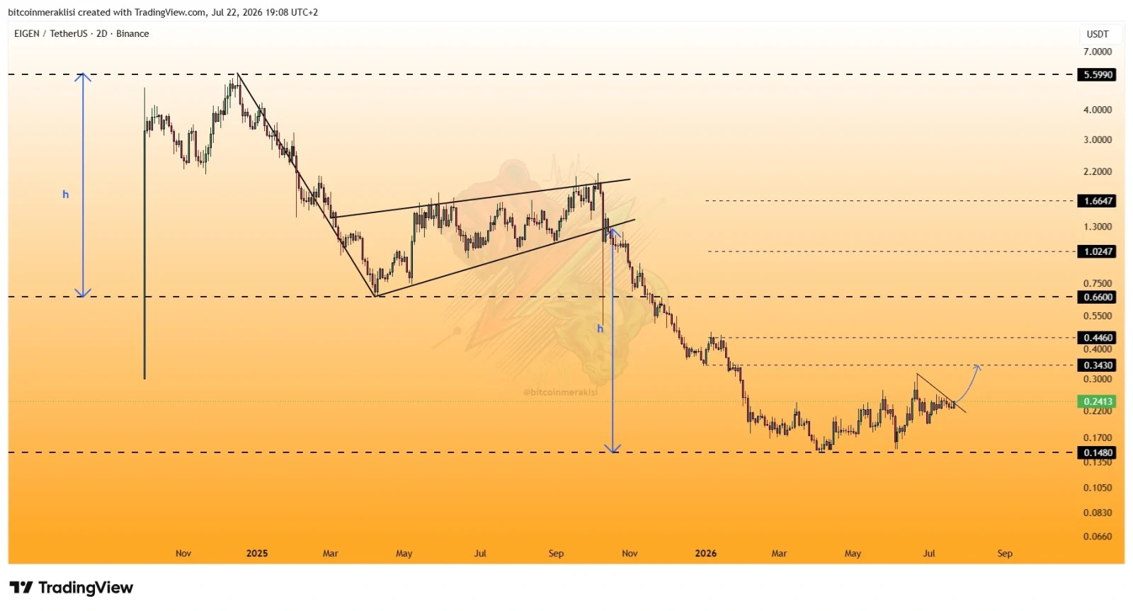 EIGEN price prediction