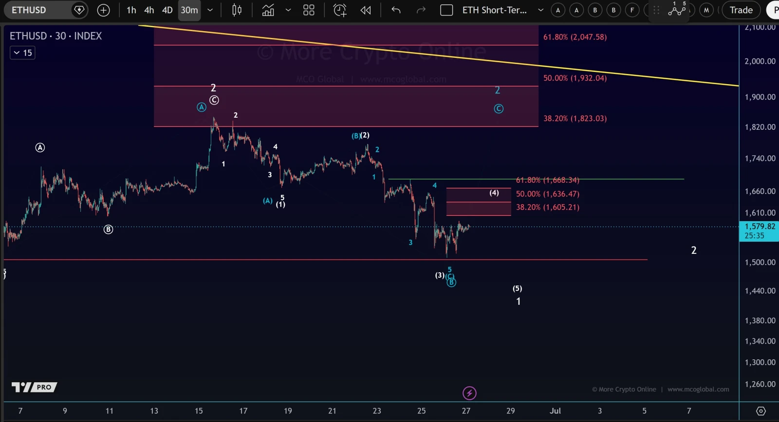 Ethereum price analysis