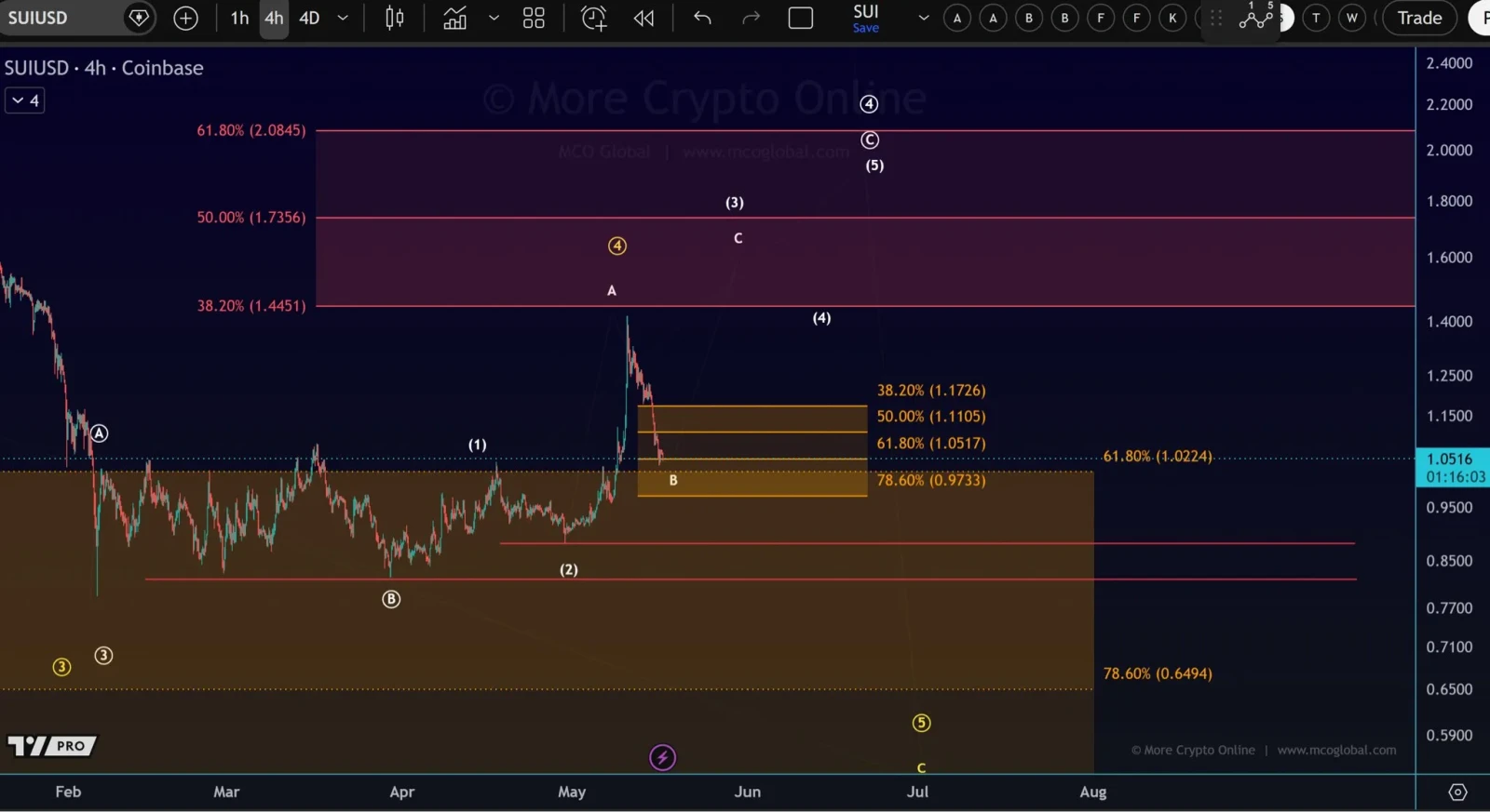 SUI price prediction chart