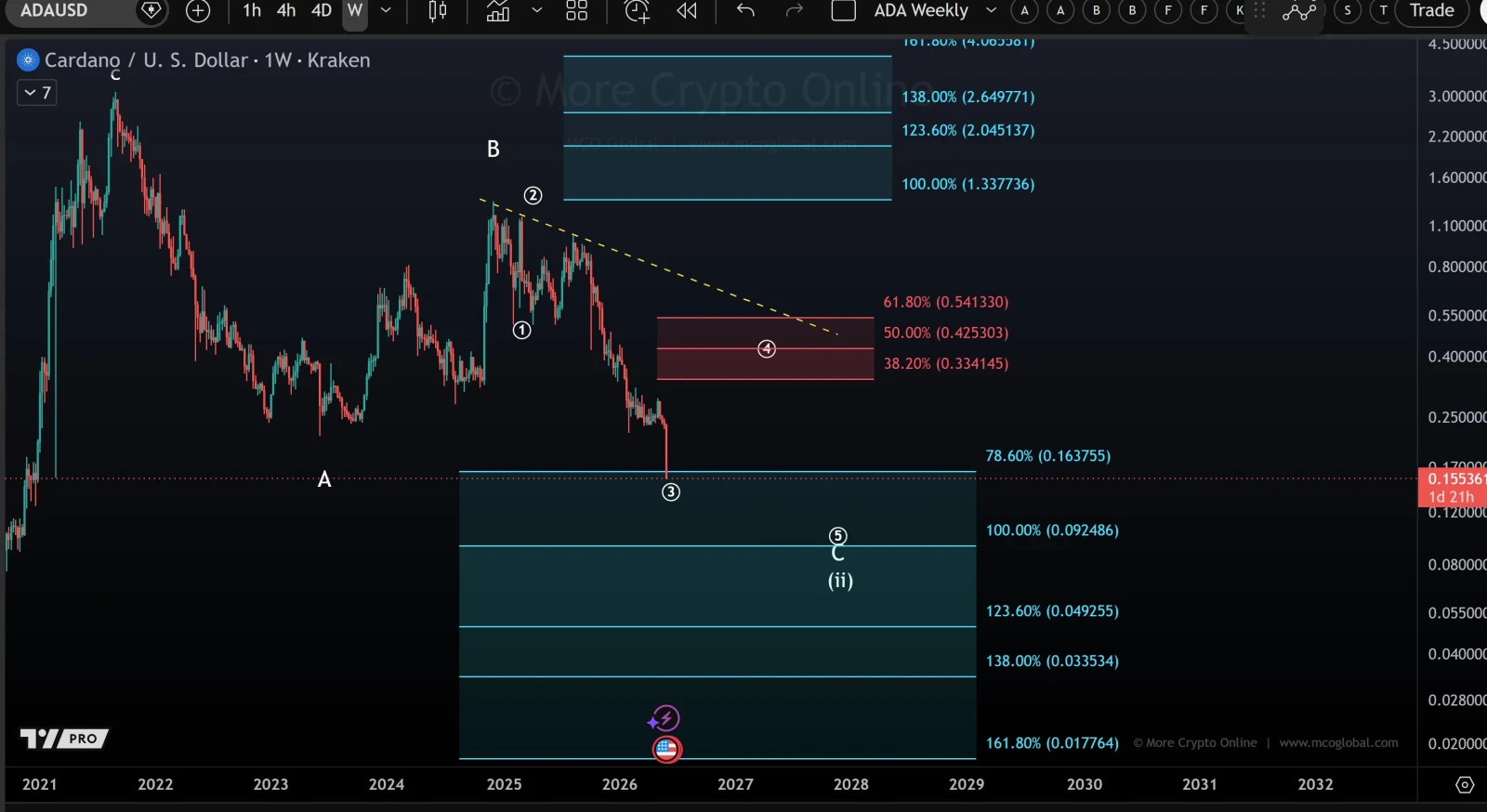 ADA Price Prediction Chart