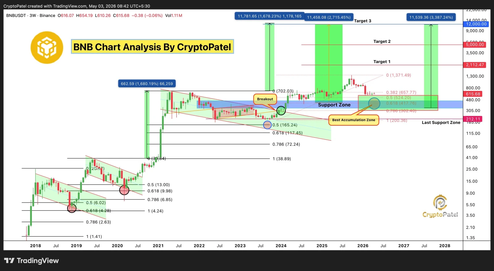 Binance Coin (BNB) price prediction