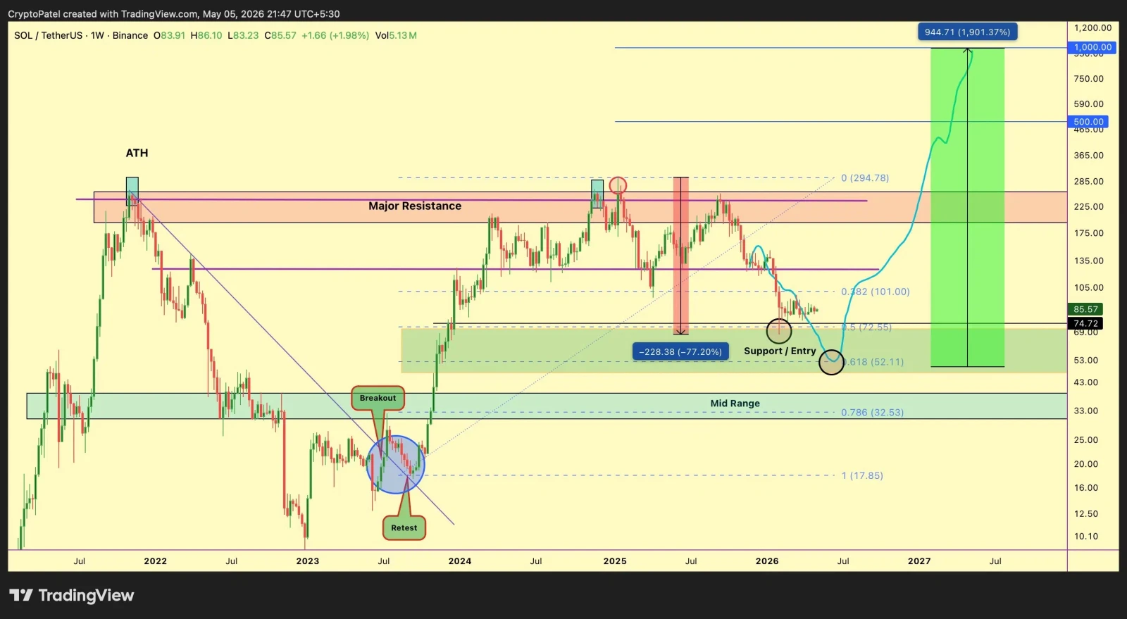 Solana price prediction