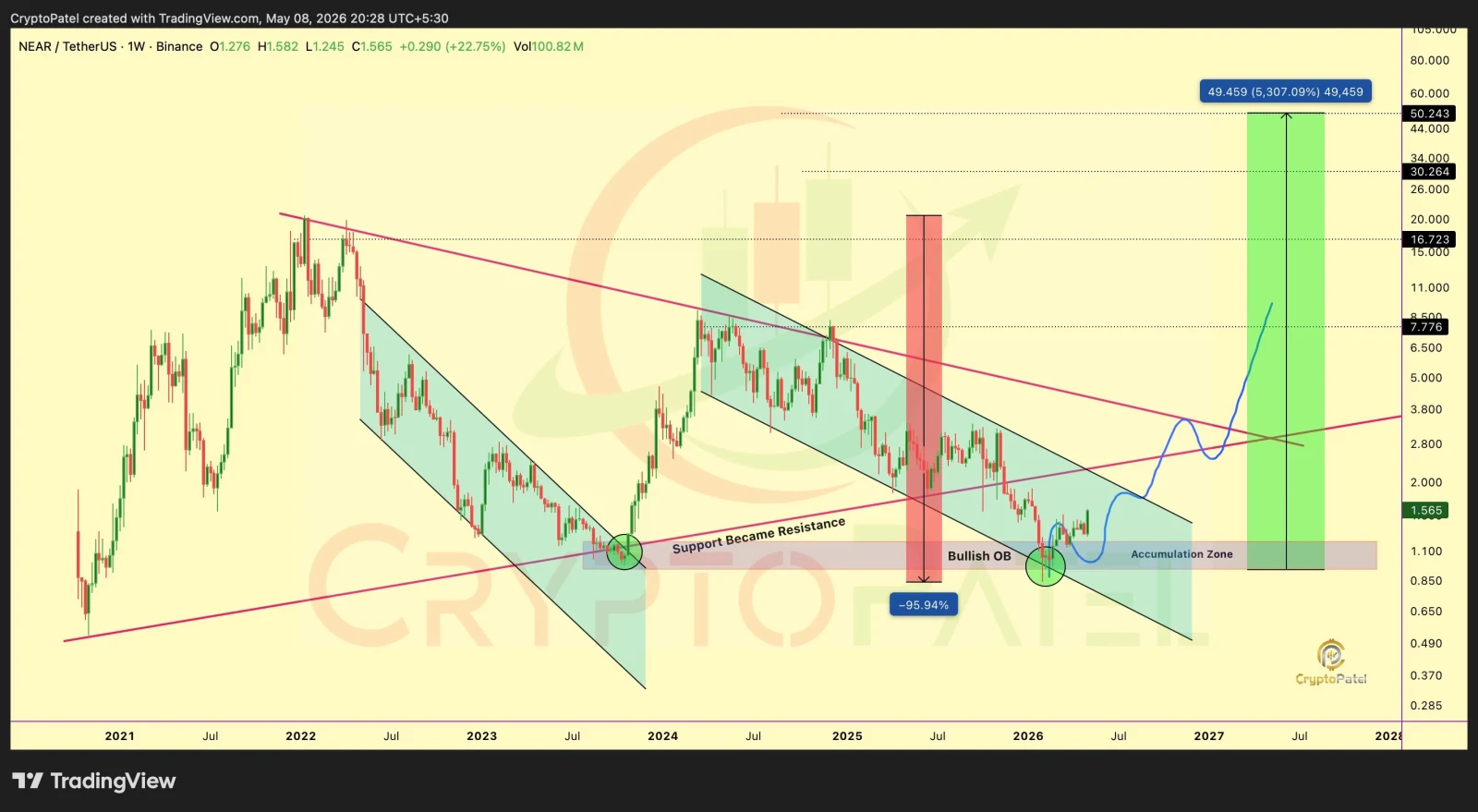 NEAR price analysis
