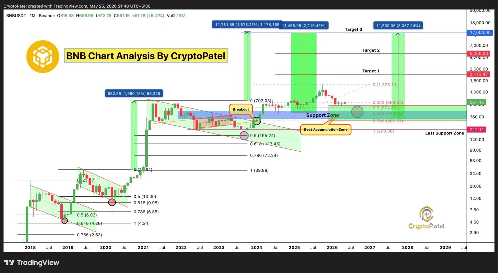 BNB price prediction