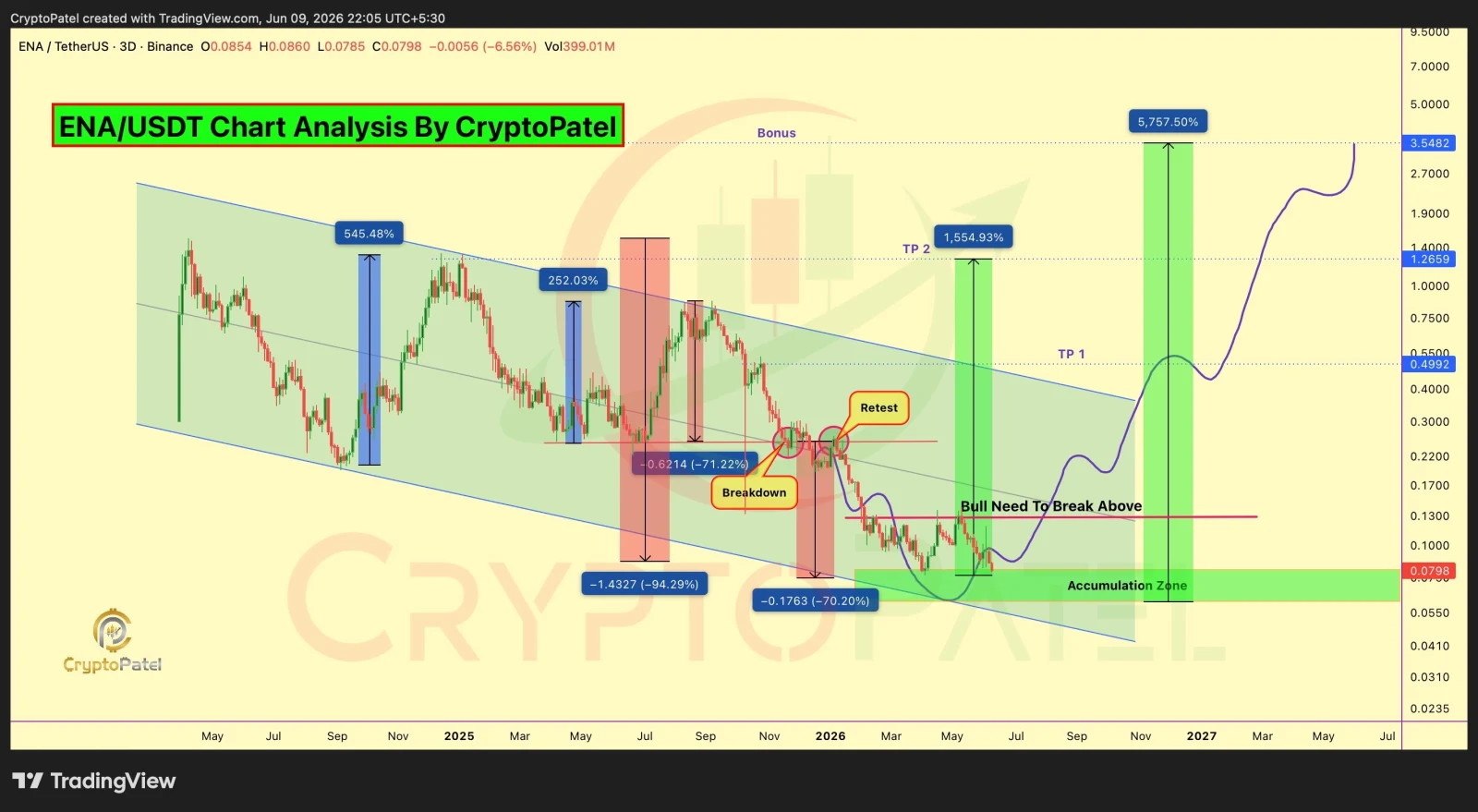 Ethena price prediction
