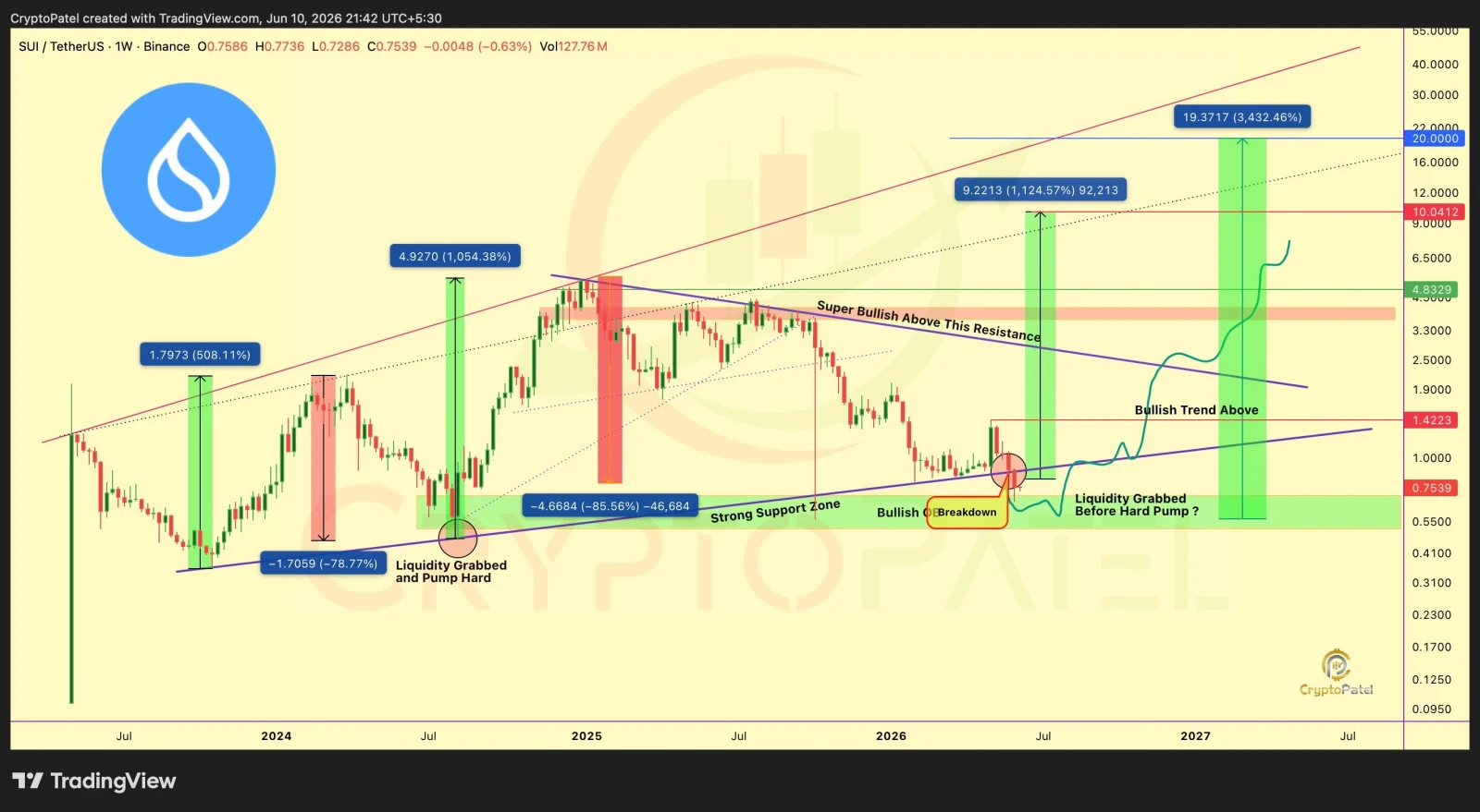 SUI price prediction