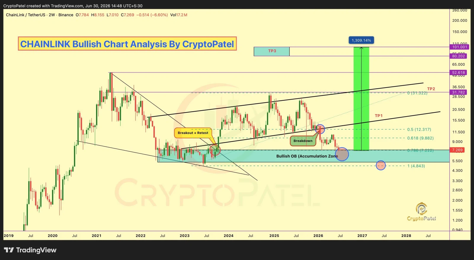 Chainlink price prediction