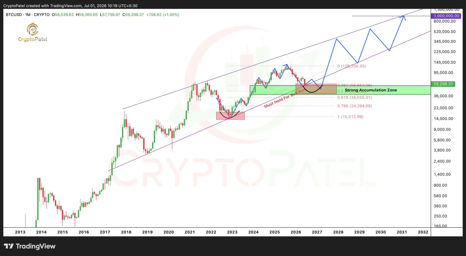 Bitcoin price prediction