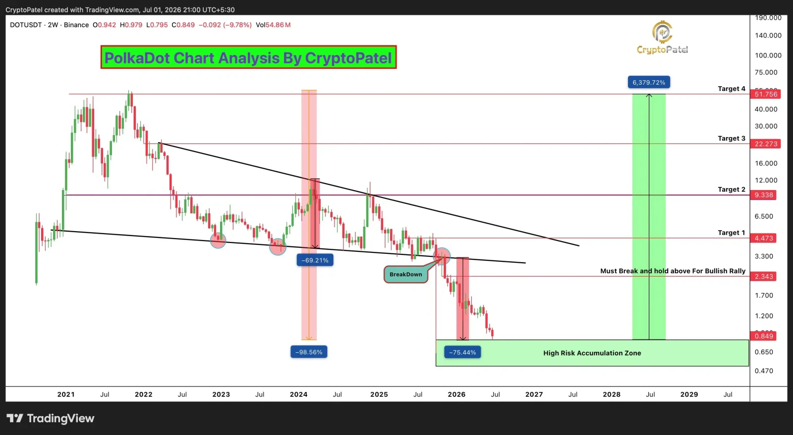 Polkadot price prediction