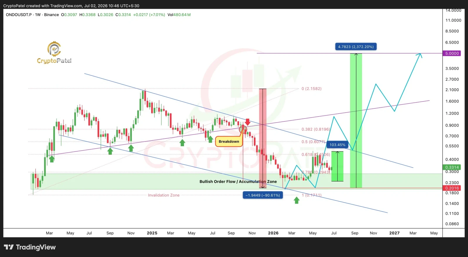 ONDO price prediction