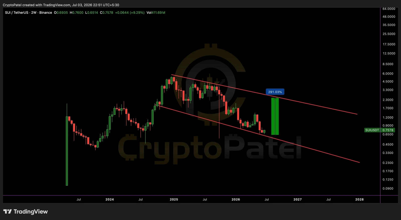 SUI price analysis
