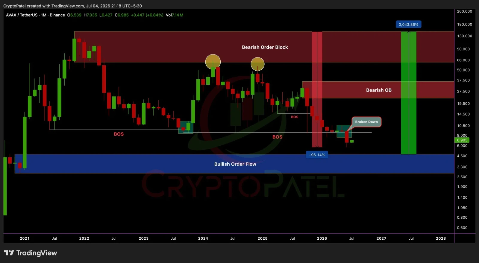 AVAX price prediction