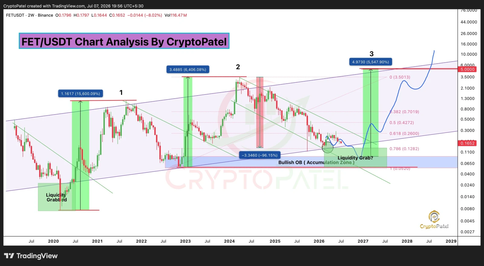 FET price prediction