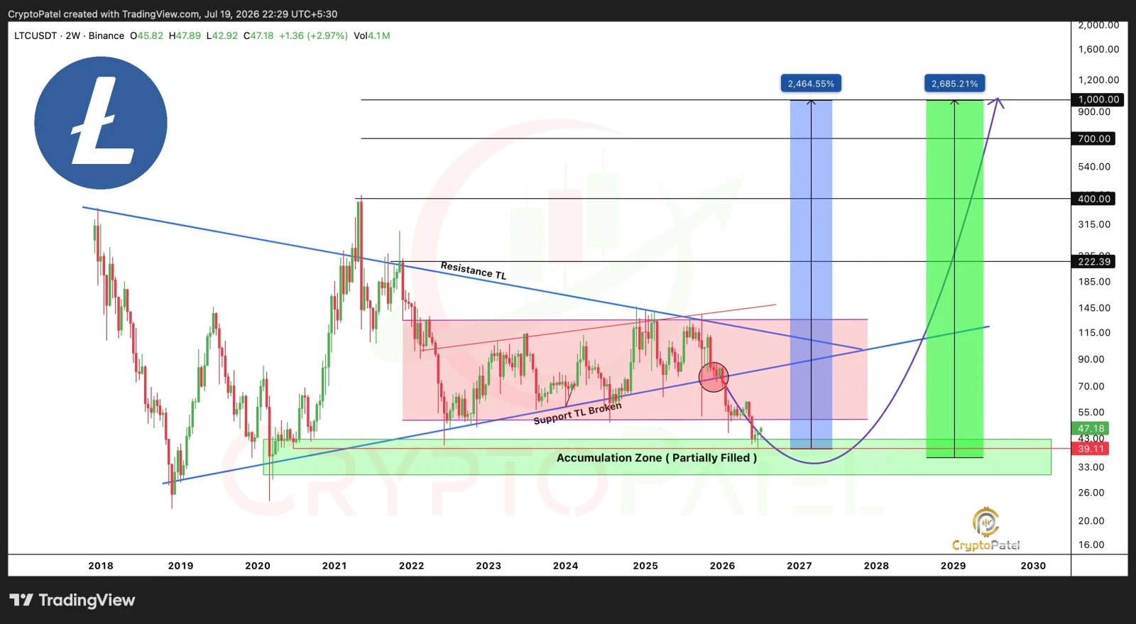 Litecoin price prediction