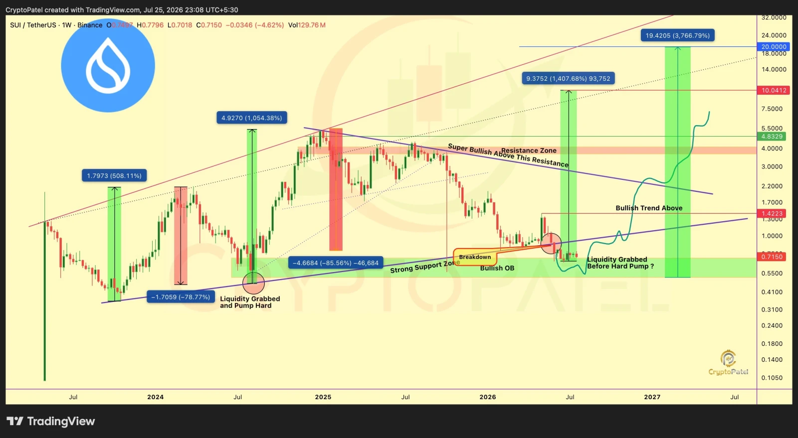 SUI price prediction