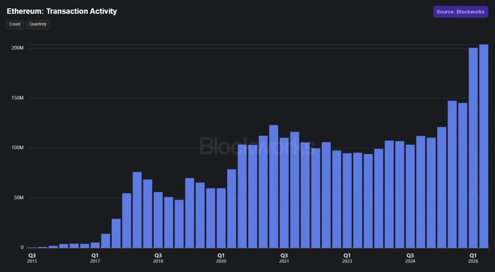 Ethereum transaction activity