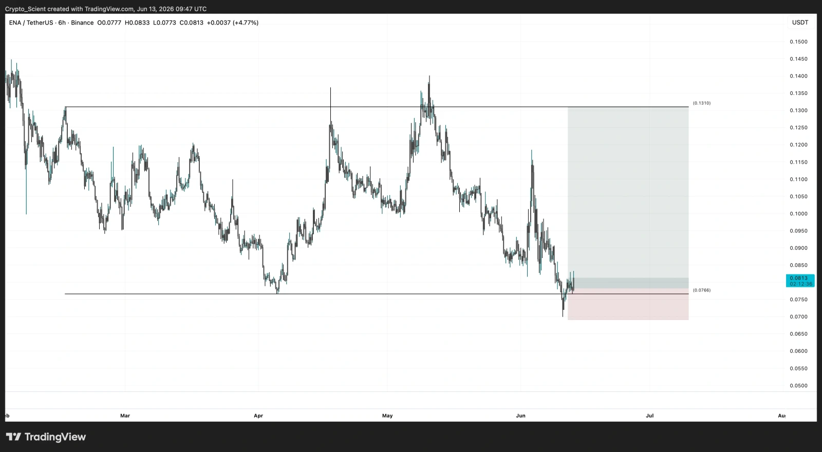 Ethena price prediction