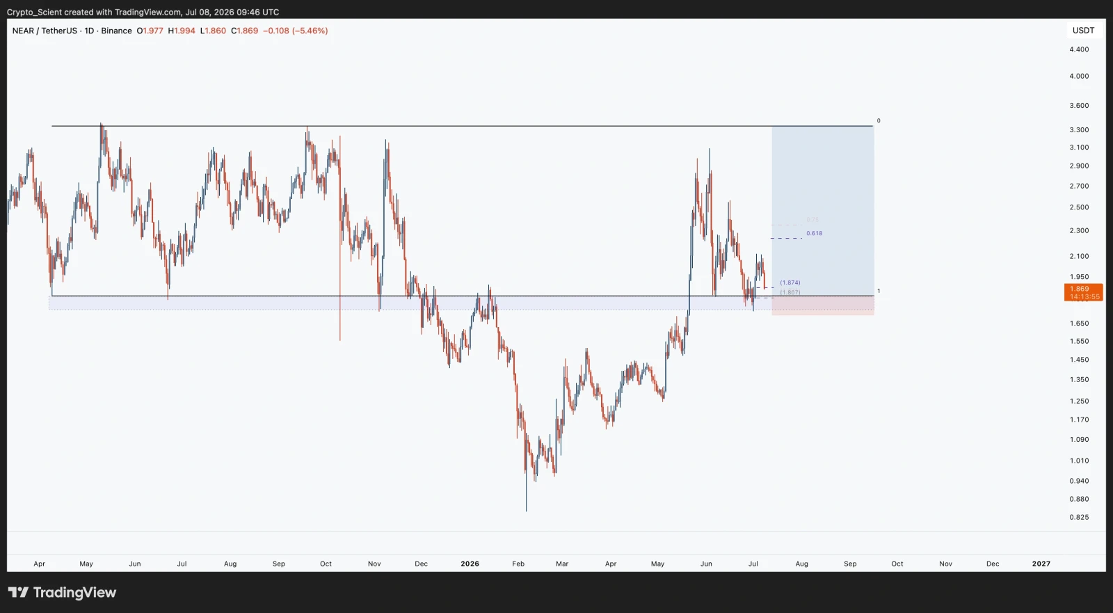 NEAR price prediction
