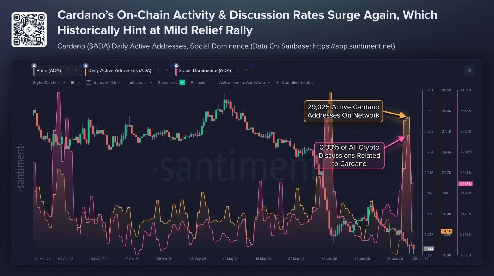 Cardano onchain activity