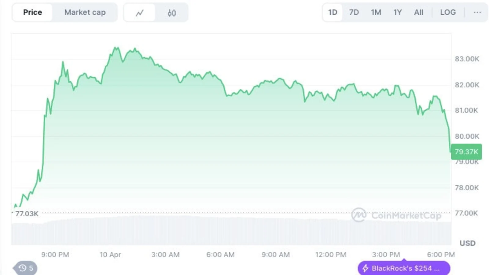 BTC price source: CoinMarketCap