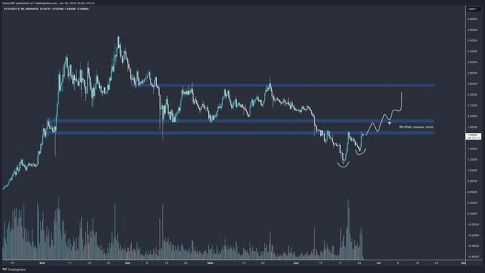 Fetch.ai (FET) Experiences Strong Rebound: Analyst Eyes 120% Uptick