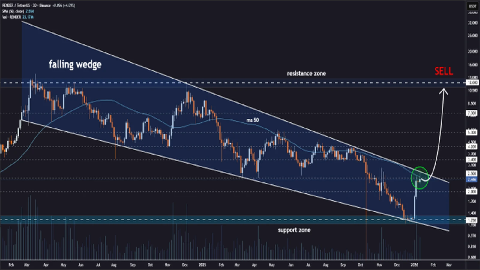 Render (RENDER) Set To Explode: Price Could Hit $12 Soon!