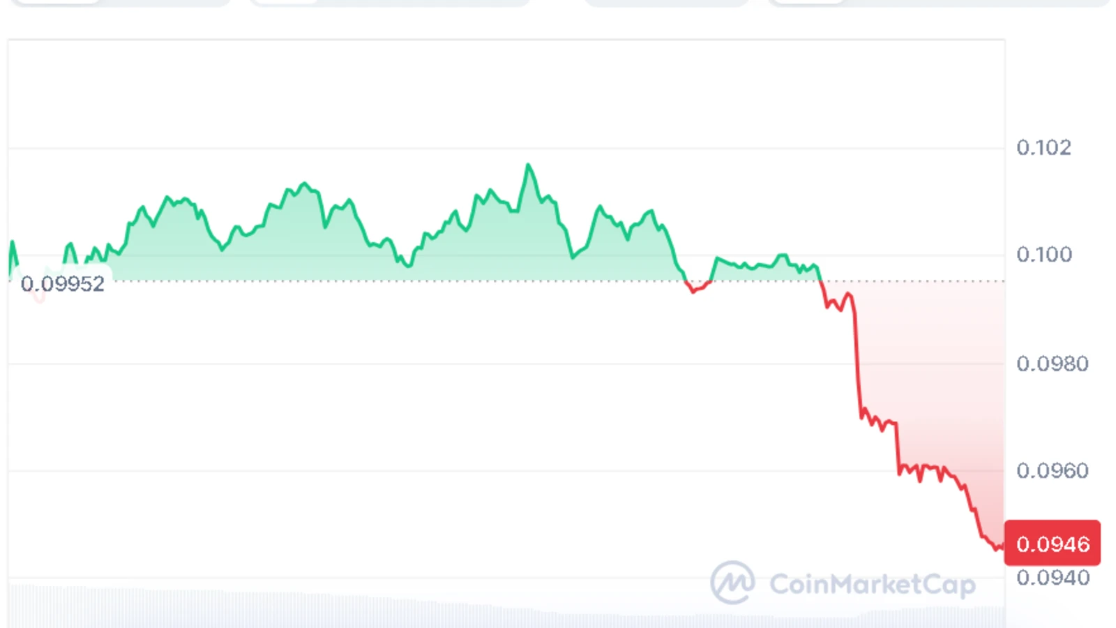 DOGE price chart