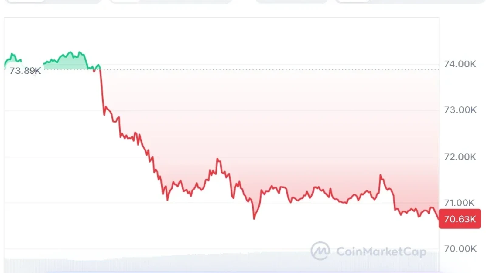 Bitcoin Price Chart