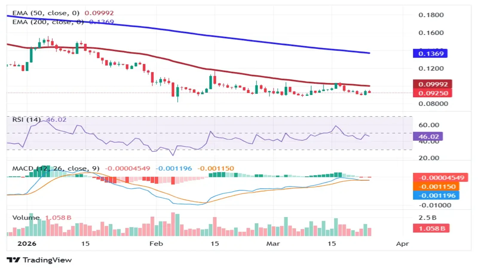 Dogecoin daily chart showing price below 50 EMA and 200 EMA with weak RSI and MACD momentum signals