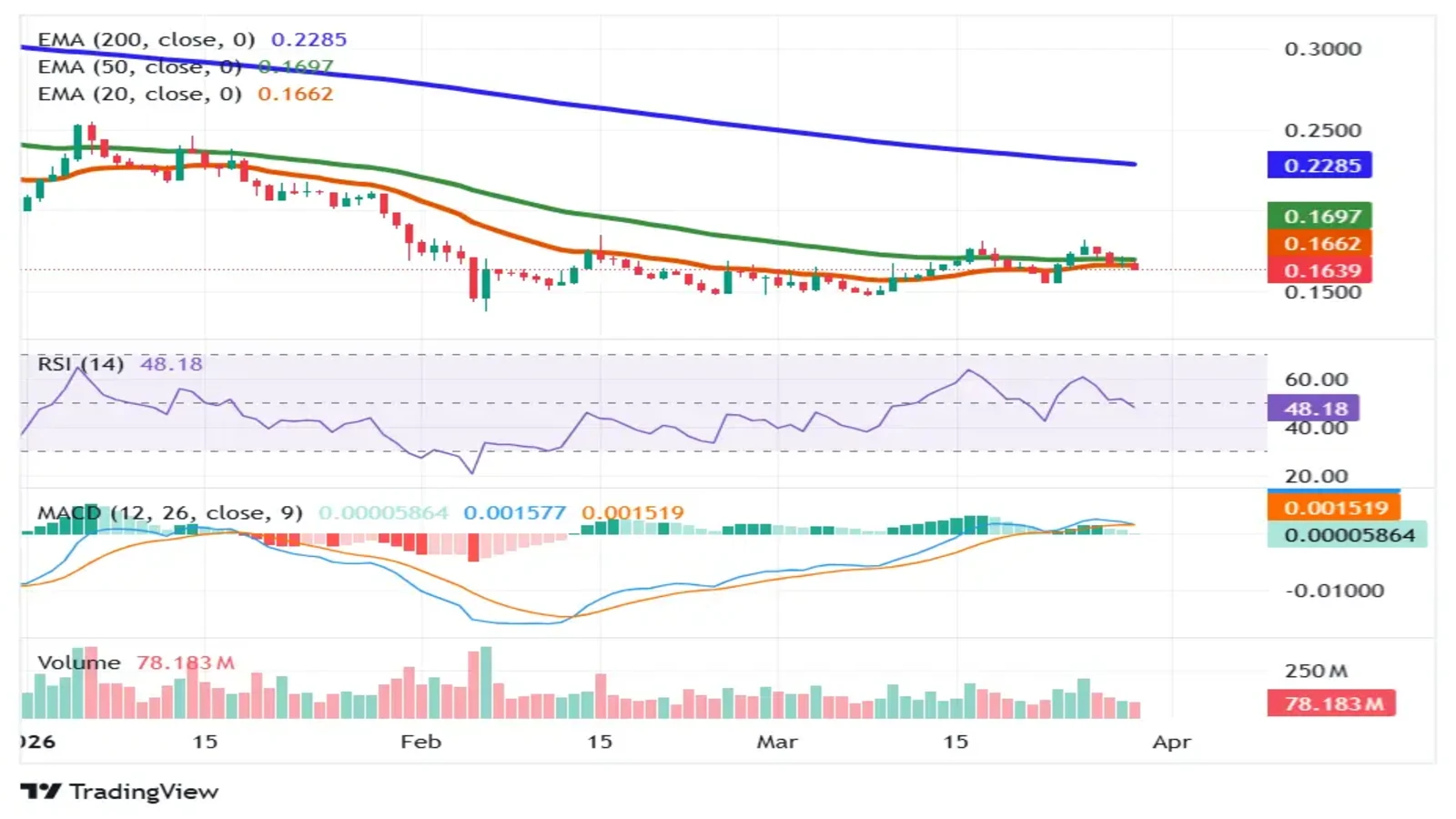 XLM TradingView chart showing descending channel, EMA resistance, RSI and MACD momentum signals
