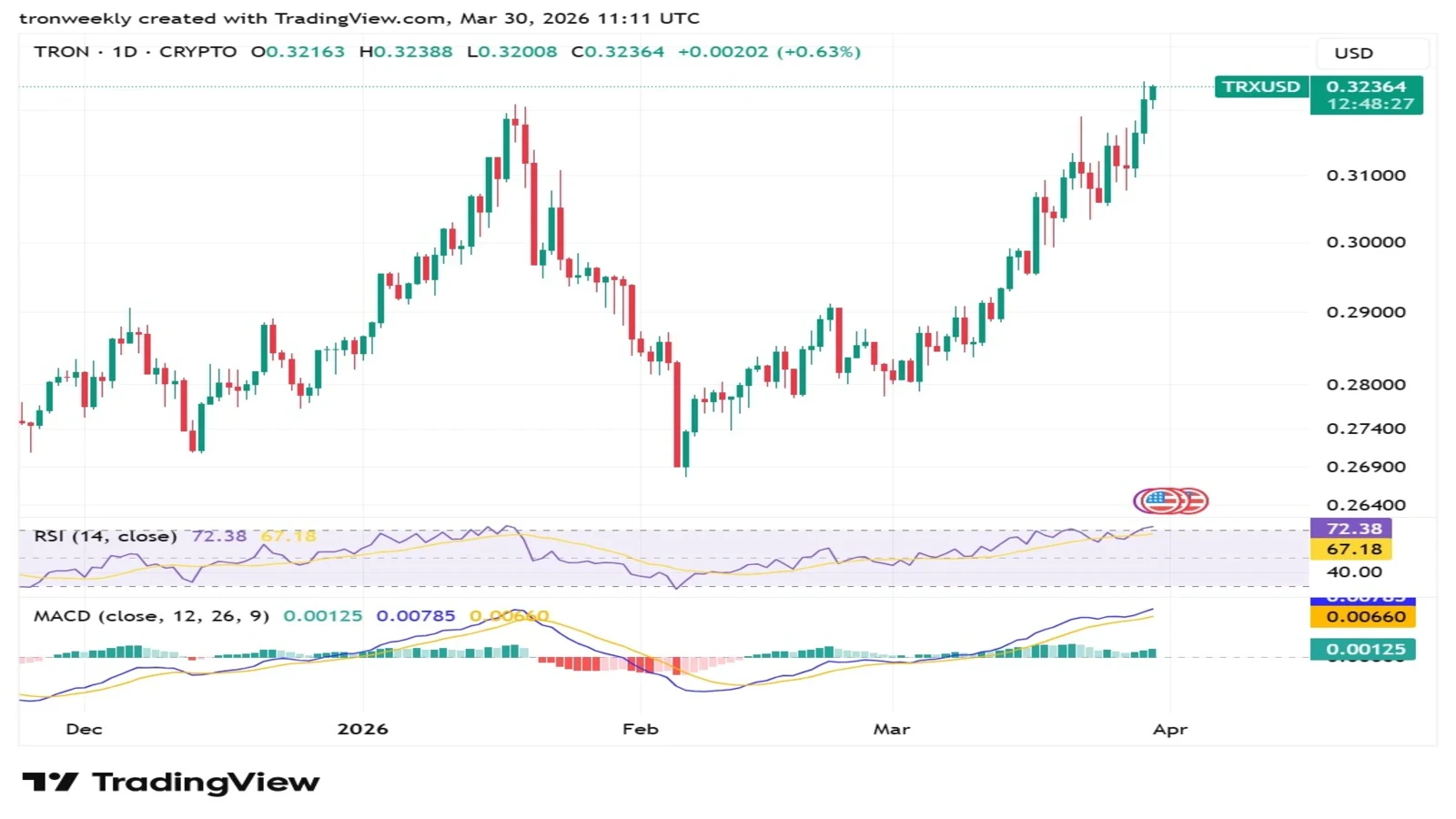 TRON (TRX) Eyes $2+ Rally Following Strong Institutional Accumulation
