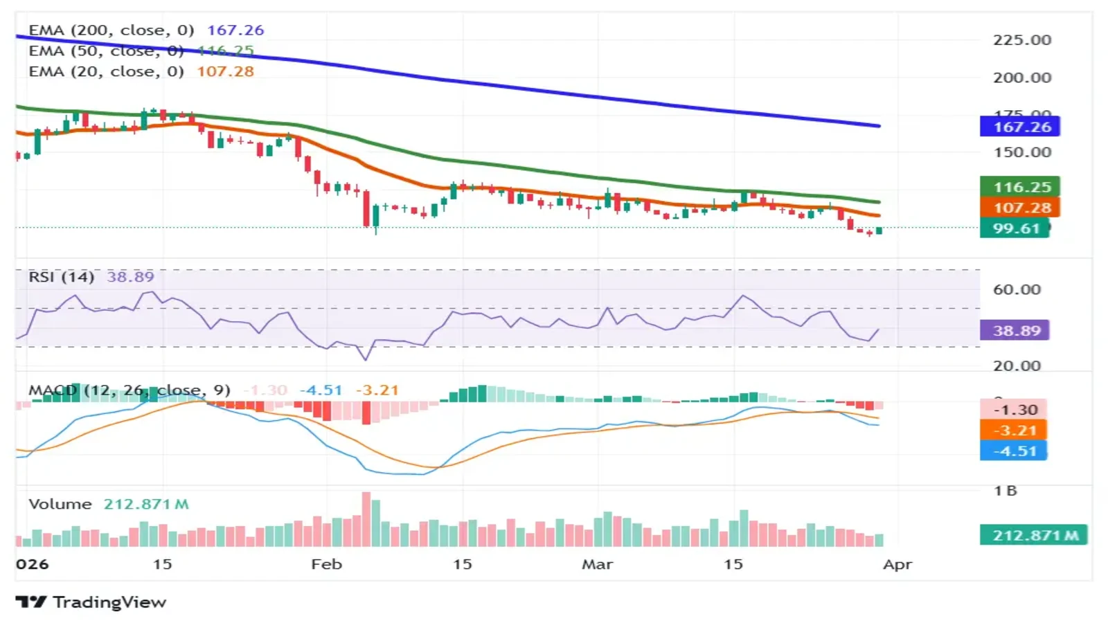 AAVE trades below key EMAs with RSI and MACD signaling weak bearish momentum