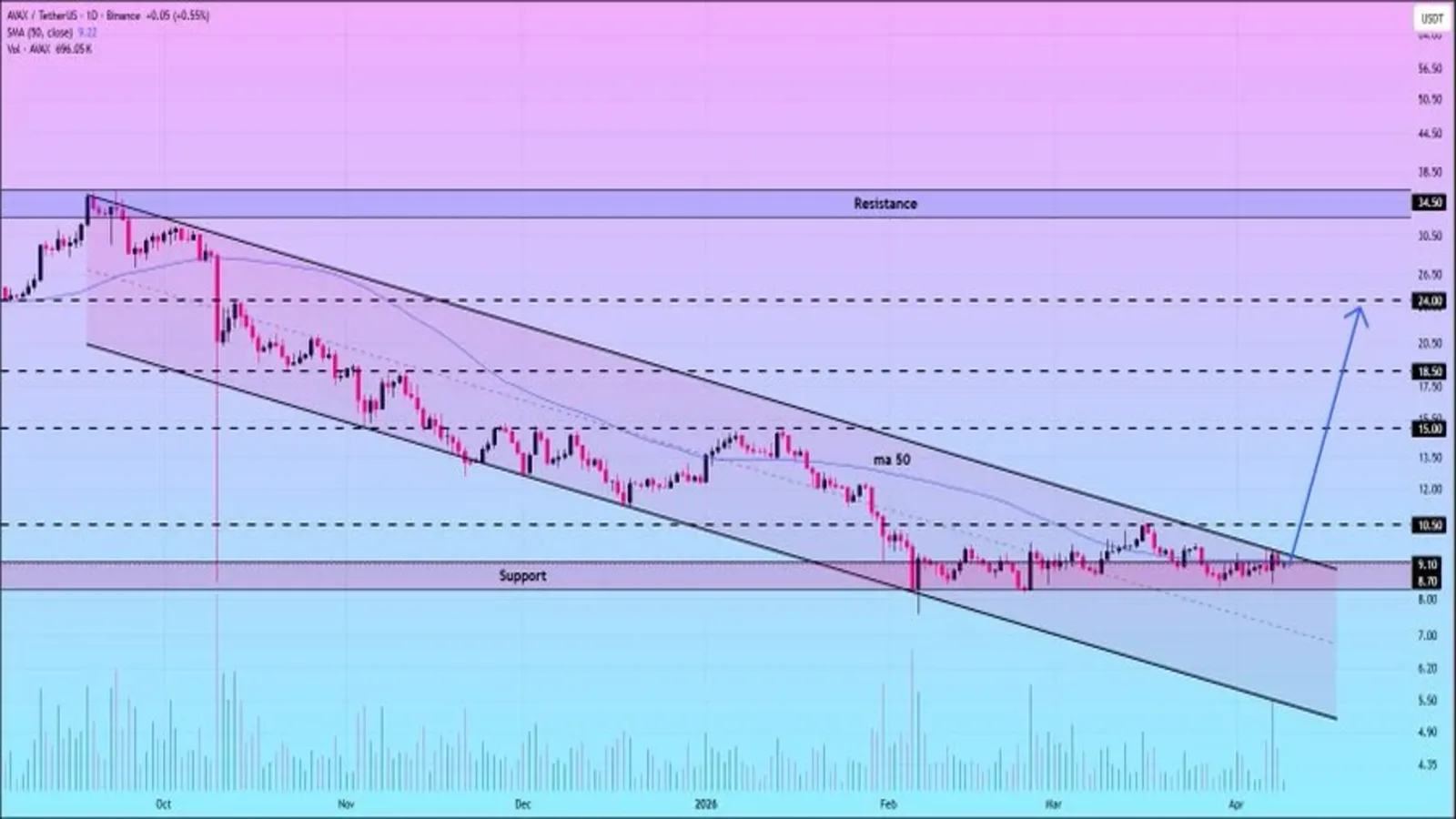 Avalanche Technical Analysis