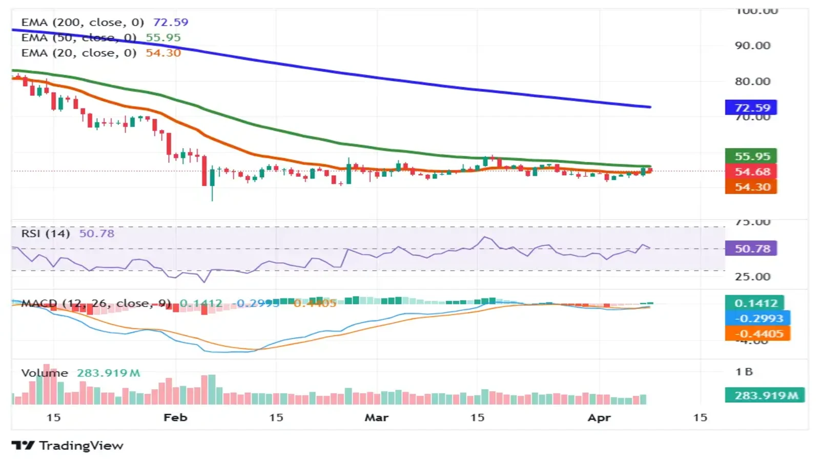 Litecoin technical analysis showing EMA, RSI, and MACD indicators signaling potential bullish momentum