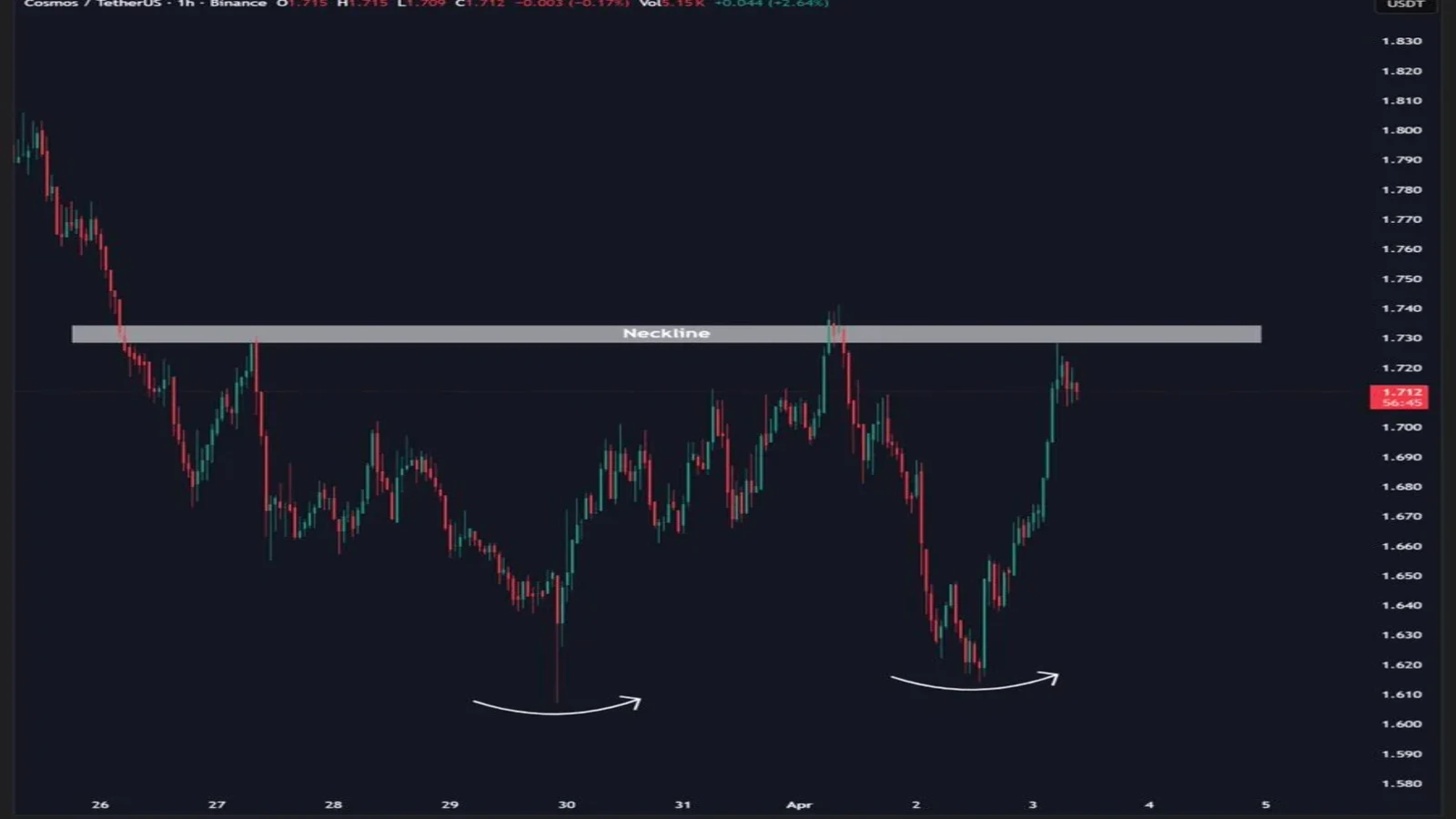 Cosmos Technical Analysis