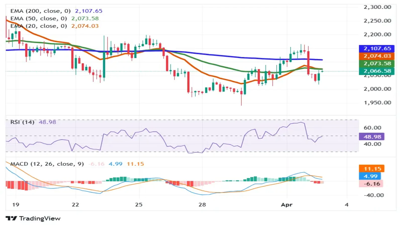 Ethereum price shows bearish trend below key EMAs with weak RSI and MACD momentum