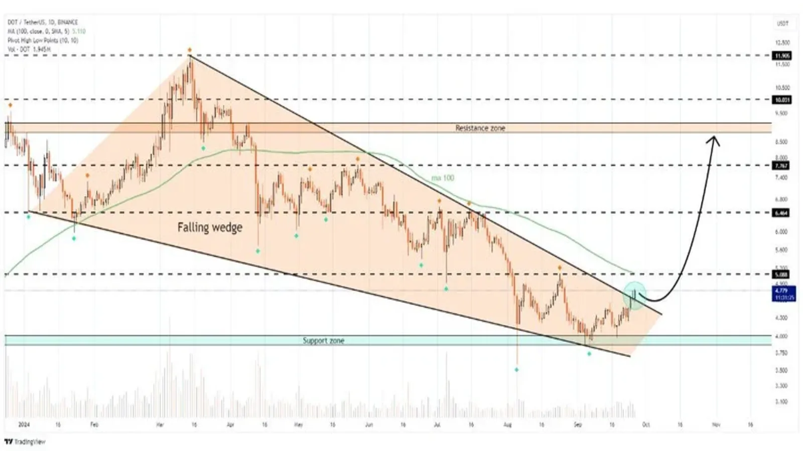 Polkadot Technical Analysis