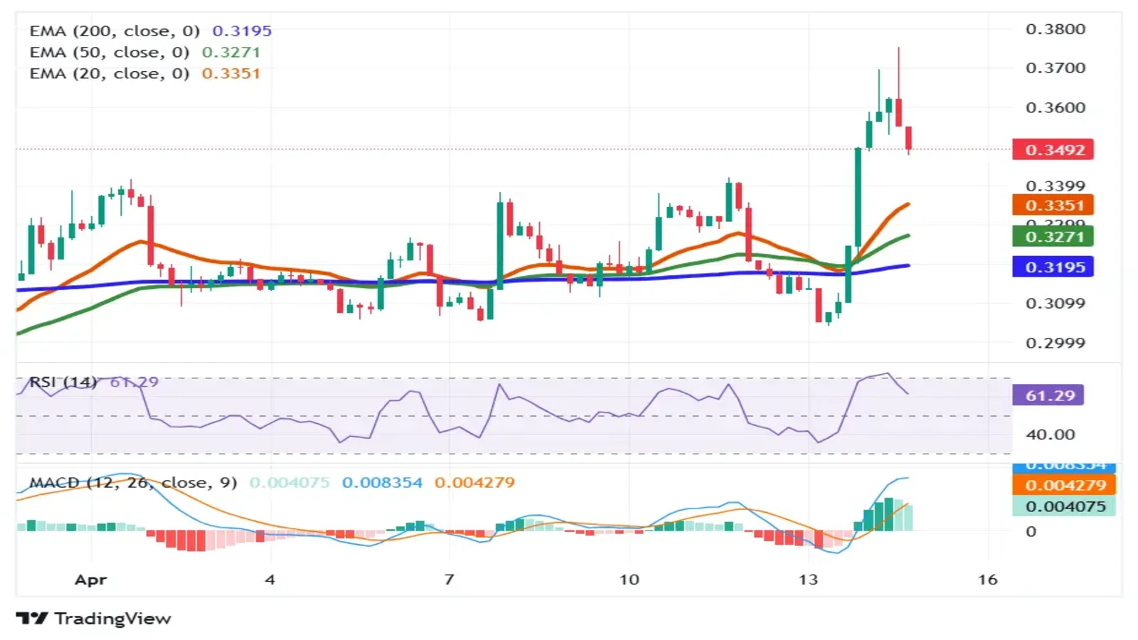 LDO price analysis showing breakout above EMAs with bullish RSI and MACD momentum signals