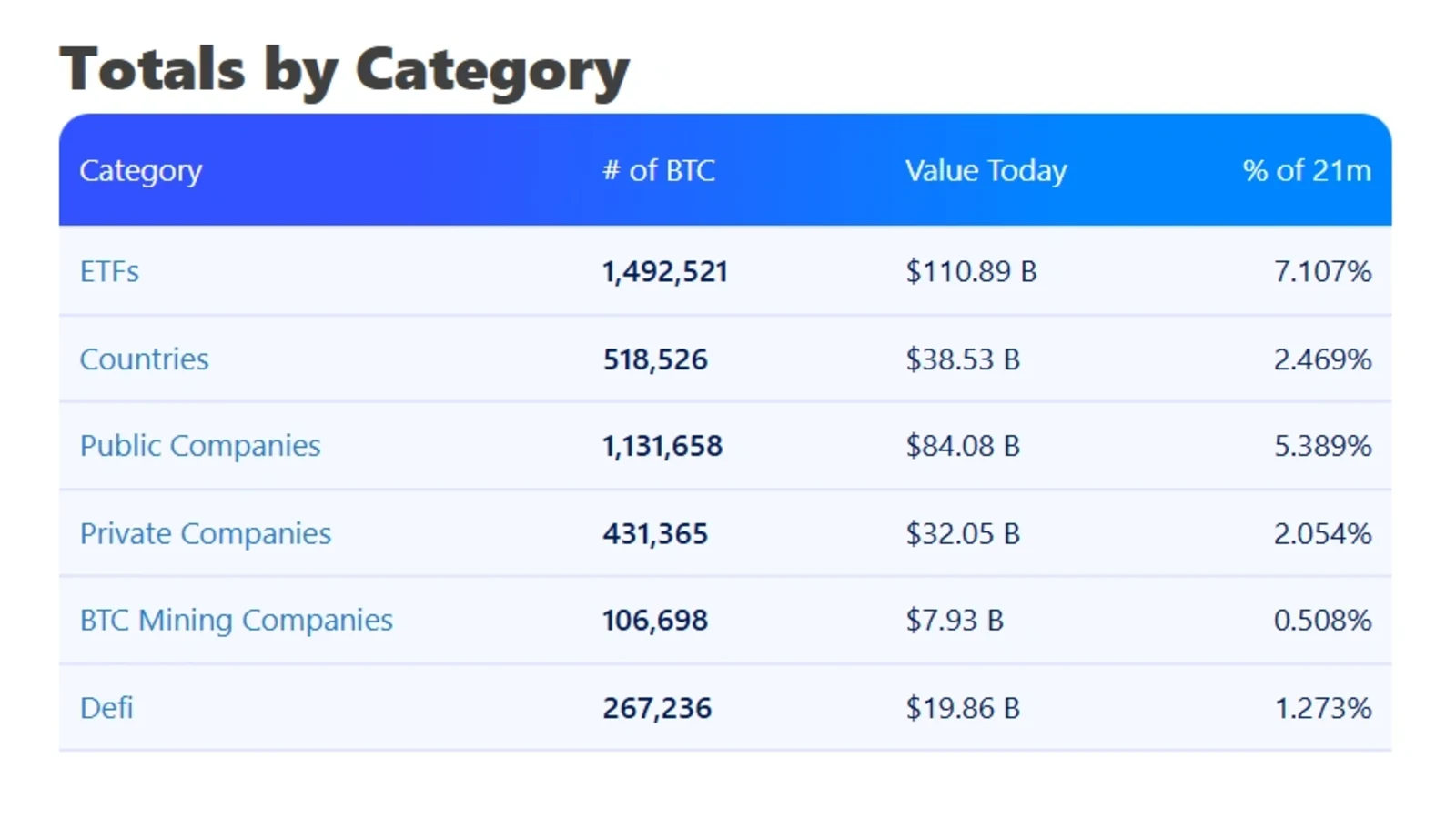 Chart showing private and public companies hold over 1.5 million Bitcoin