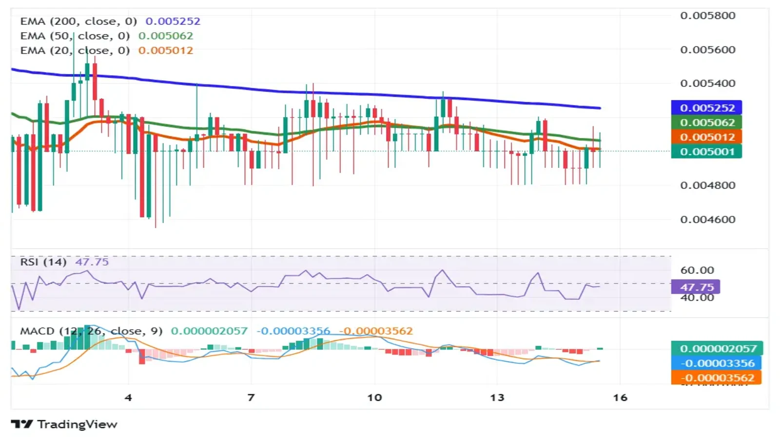 VANRY trades below 20, 50, 200 EMAs with RSI and MACD showing weak bearish momentum