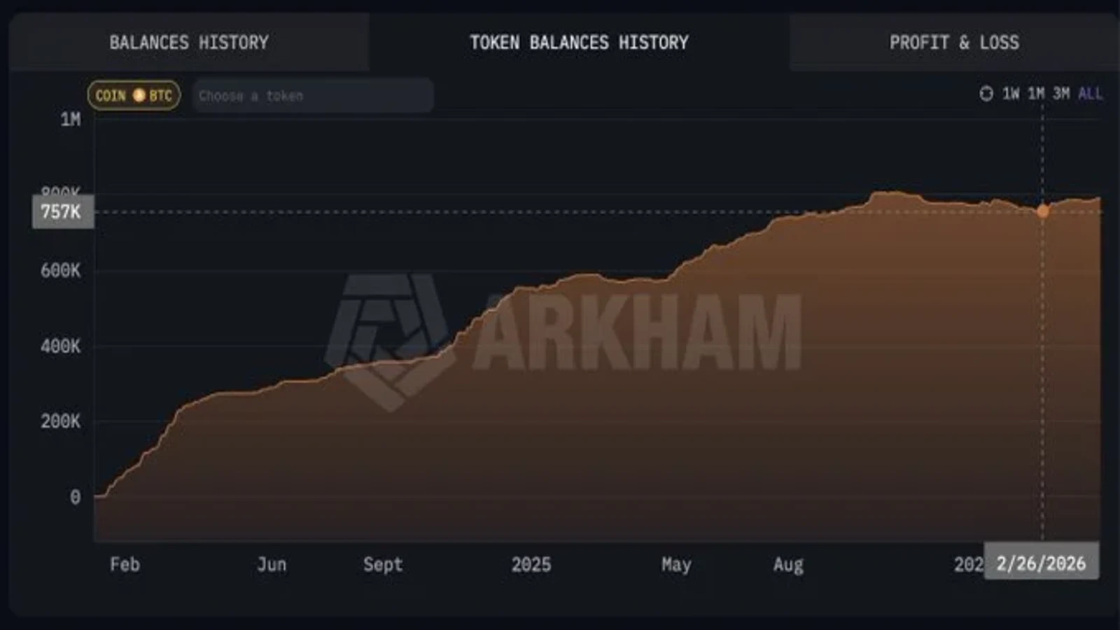BlackRock Bitcoin ETF holdings