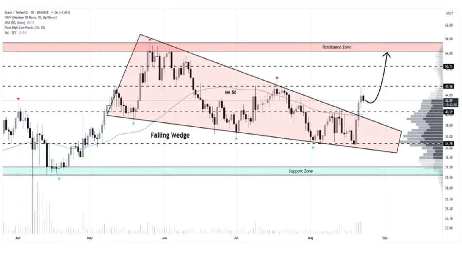 Zcash Technical Analysis