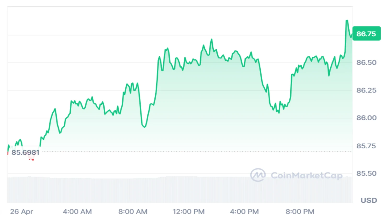 SOL price chart