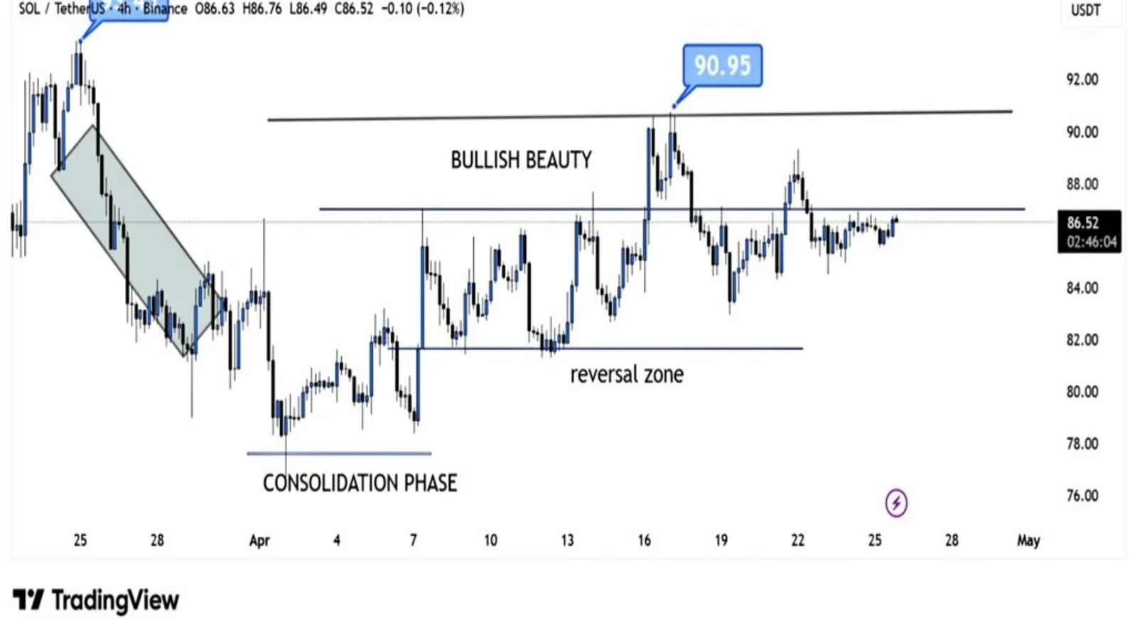 SOL price chart