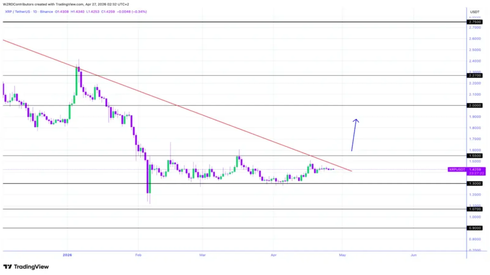 XRP price chart
