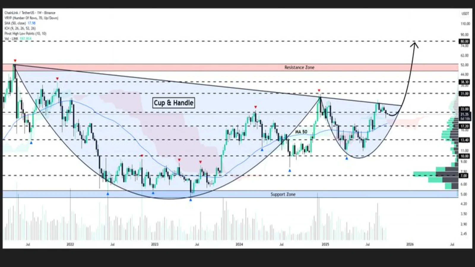 Chainlink Technical Analysis