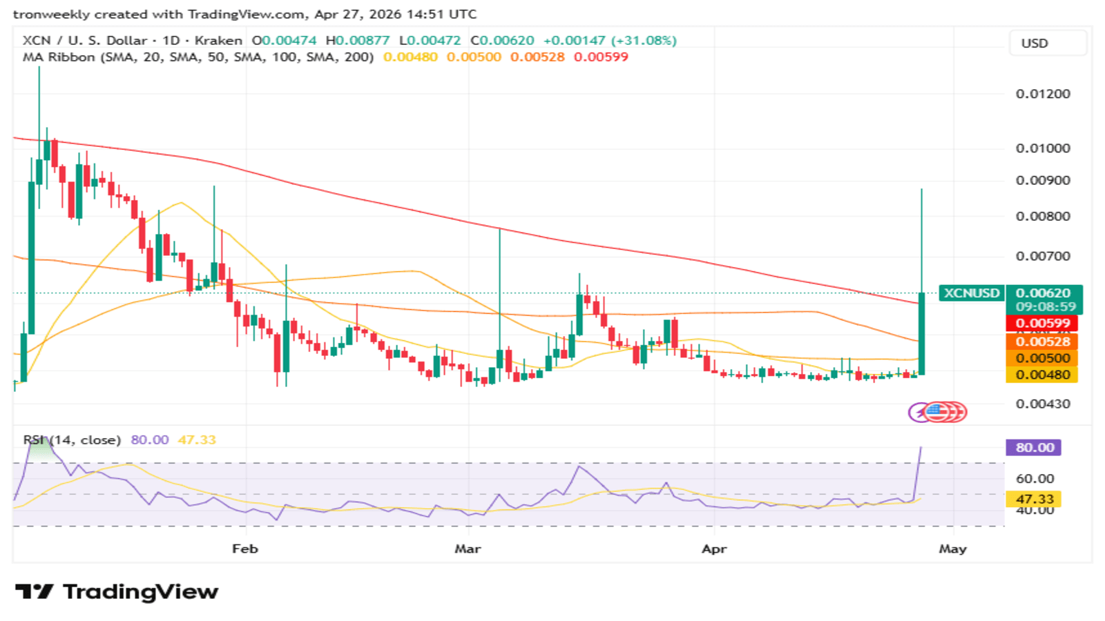 XCN price analysis