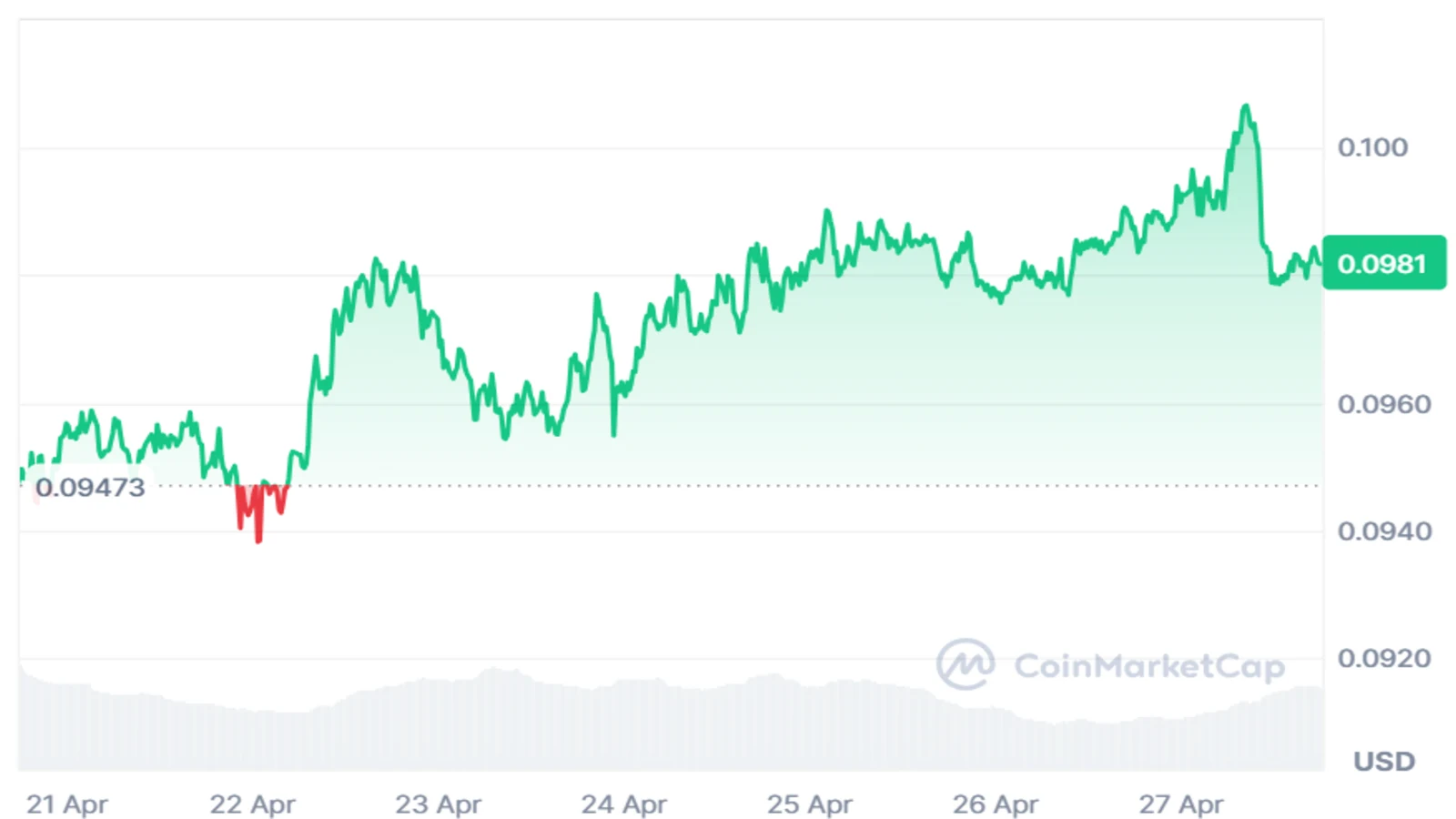 DOGE price chart